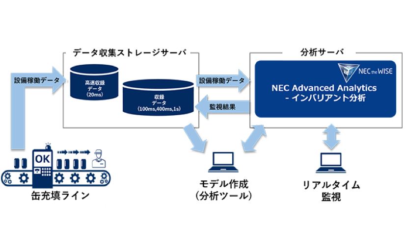 NEC、サントリーにAIを活用した異常予兆検知システムを提供 「経験者の勘」をモデル化して製造DXを推進のサムネイル画像