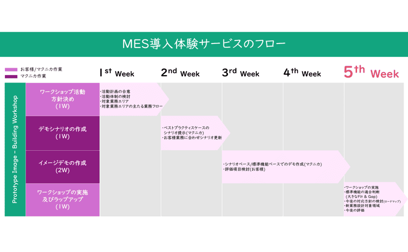 マクニカ、DX推進する製造業に短期間でMES導入時の効果を確認できるサービス開始のサムネイル画像