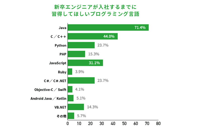 新卒エンジニアに求める言語「Java」が最多、就活生は「Python」で大きなズレのサムネイル画像