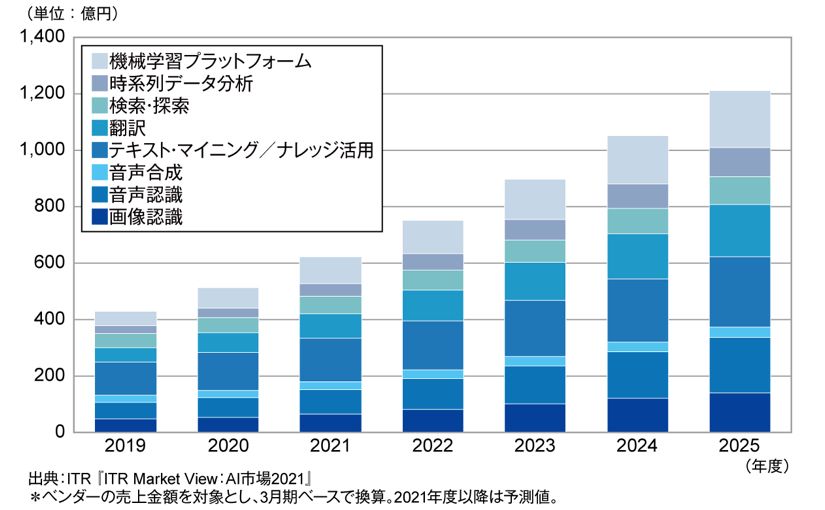 AI主要8市場は2025年度に1200億円へ 2020年度は前年度比19.9％増─ITRの市場予測のサムネイル画像