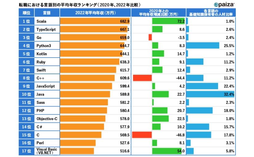 学生・社会人ともにPythonが人気　Paizaが「プログラミング言語に関する調査（2022年度版）」の結果を発表のサムネイル画像