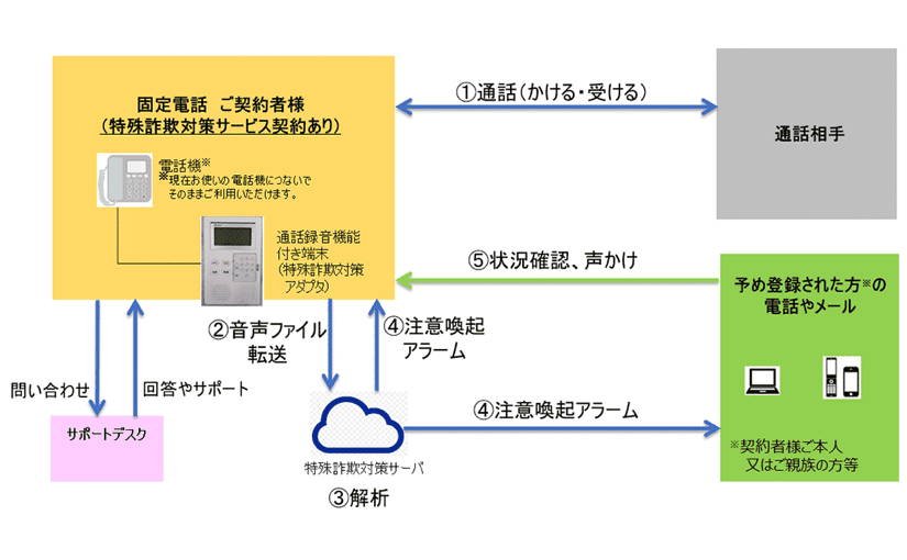 AIが詐欺電話を解析するサービスをNTTが開始、警察の意見も参考に

のサムネイル画像