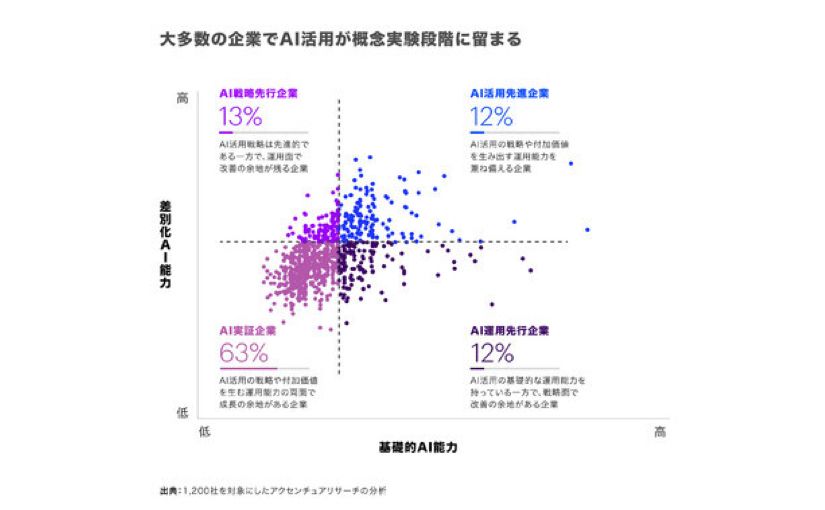 アクセンチュア、AI活用において60％以上の企業がPoCに留まっていると発表のサムネイル画像