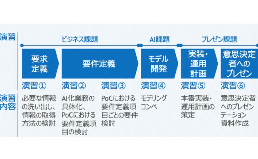 経済産業省、AI人材育成用のデータ付き教材を提供開始のサムネイル画像