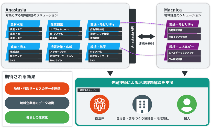 マクニカ、地方自治体向けDX基盤の取り組みに参加 自動運転の社会実装活動など目指すのサムネイル画像