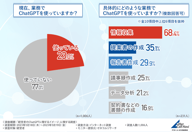 経営者の43.5%「AIで人員削減進む」と期待 セキュリティには不安ものサムネイル画像