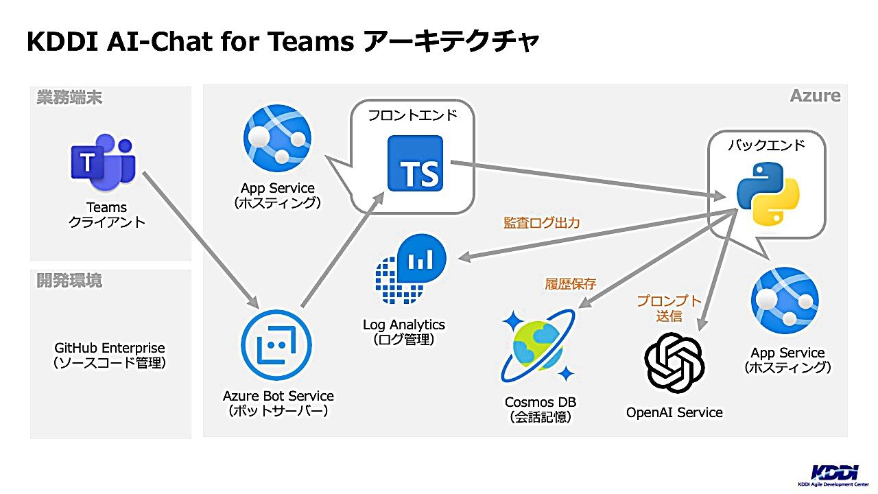  KDDI社員1万人が利用できる「KDDI AI-Chat for Teams」を発表--Microsoft Teamsなどの既存プロダクトに生成AIを導入のサムネイル画像