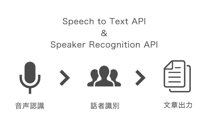 音声認識AIで議事録を自動テキスト化！MicrosoftのAPIで実践してみたのサムネイル画像