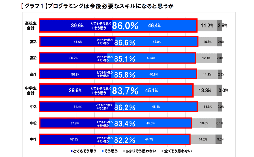 中学1年の過半数「プログラミングできる」 8割以上の中学・高校生がプログラミングの必要性を認識のサムネイル画像