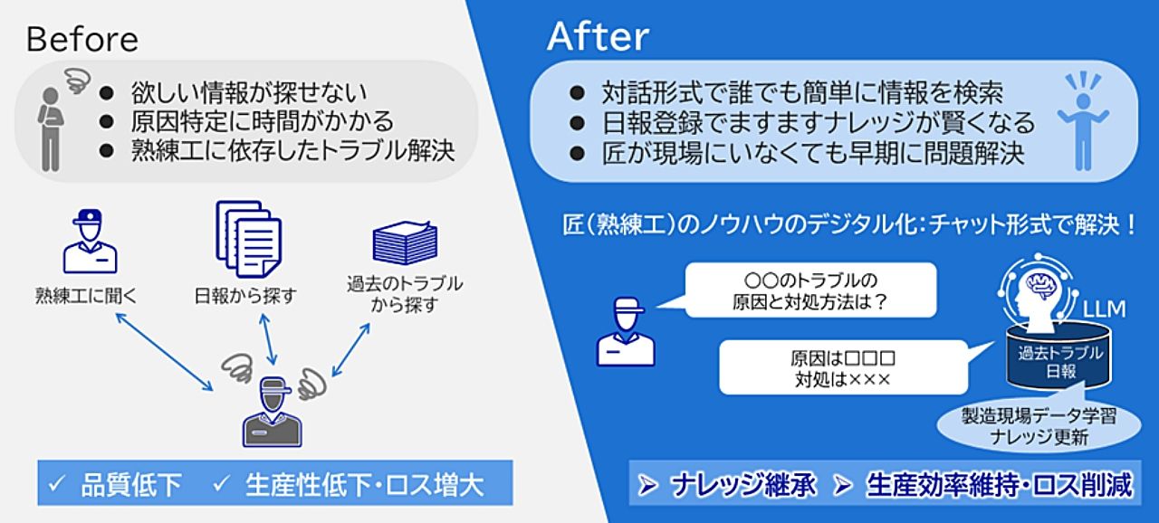 NEC「匠の熟練の技」をLLMが受け継ぐ RAGを活用したナレッジ継承支援システムを開発 のサムネイル画像