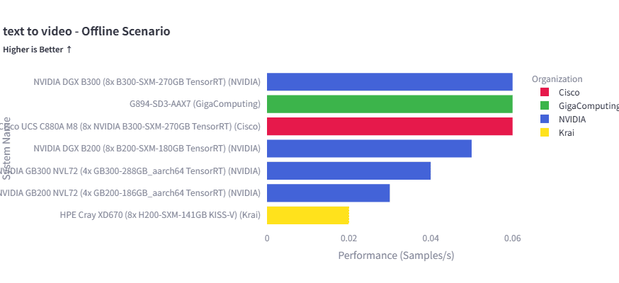 MLCommons、AIサーバの推論性能ベンチマーク「MLPerf Inference v6.0