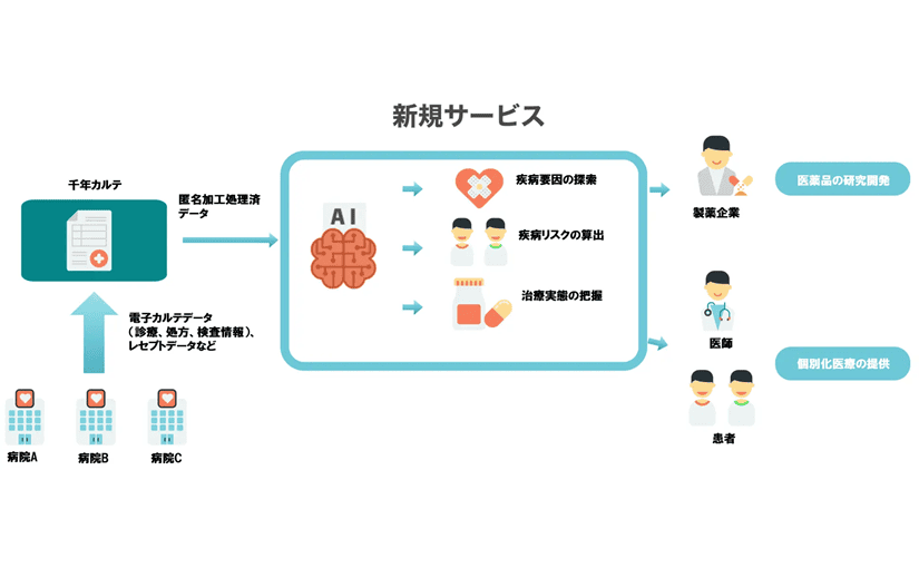 NTTデータとエクサウィザーズが協業開始 AIと医療データの活用で医薬品研究や個別医療に貢献のサムネイル画像