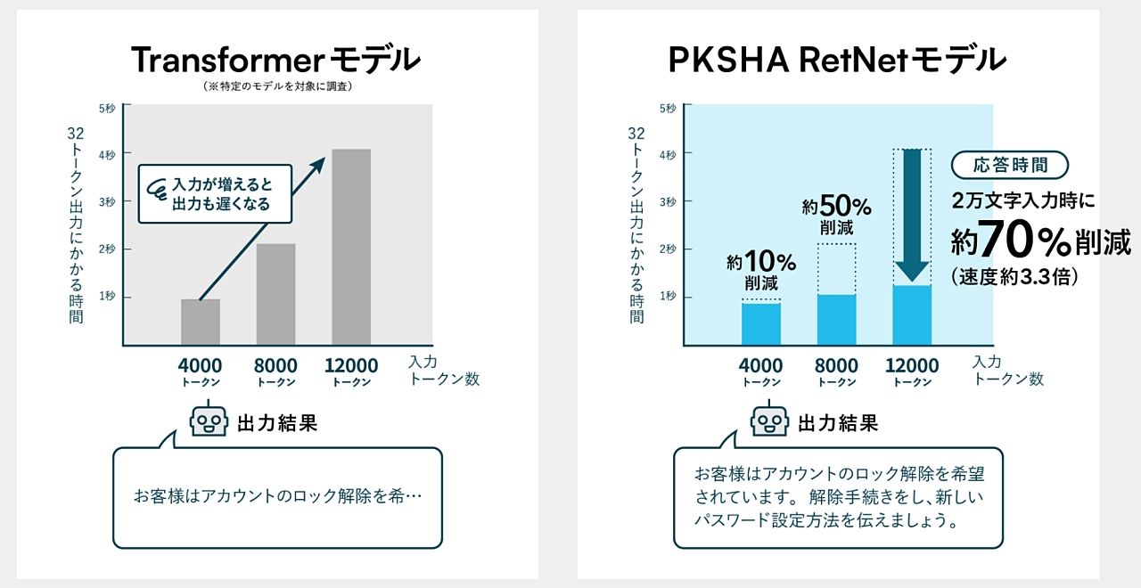 PKSHAが日英対応LLM開発、Transformerの後継候補の「RetNet」を活用　日本マイクロソフト協力のサムネイル画像