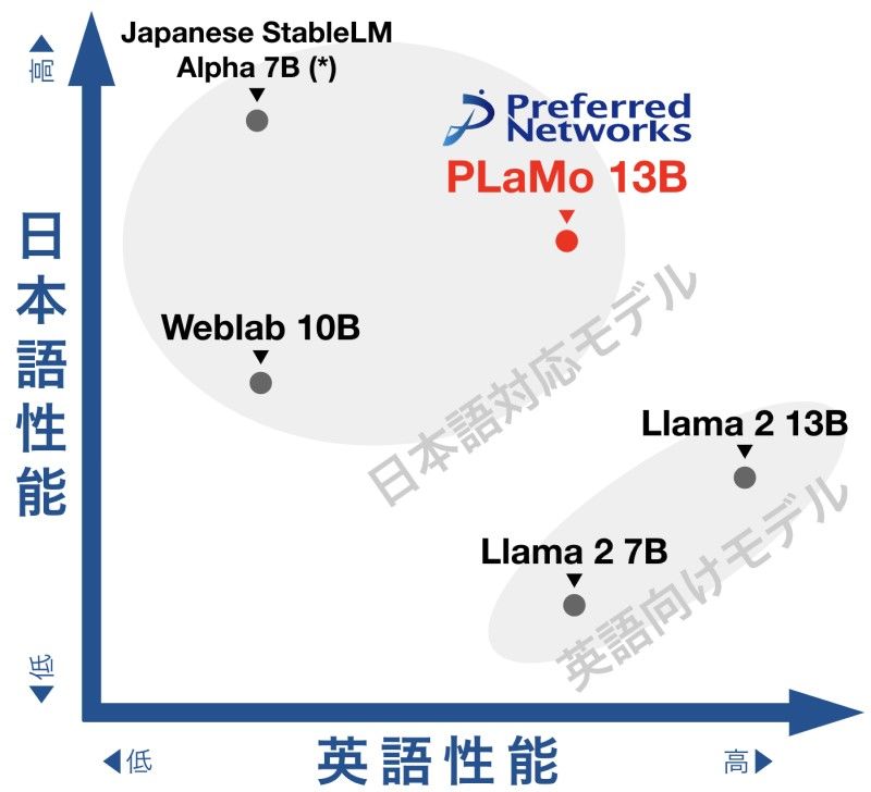 PFNが世界トップ性能の大規模言語モデル「PLaMo-13B」をオープンソースで公開
のサムネイル画像