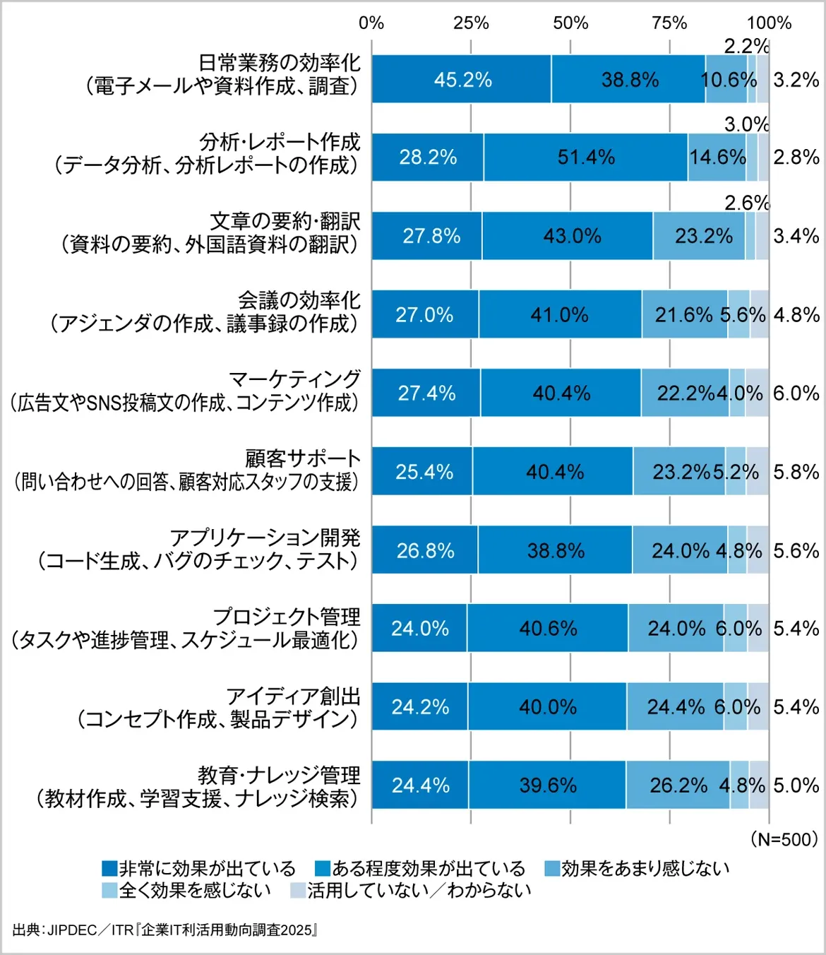 日本企業の45%が生成AIを導入、ランサムウェア感染経験は48
