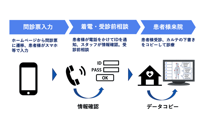 AI診療支援が無償提供開始 AIで初診カルテの作成時間が3分の1にのサムネイル画像