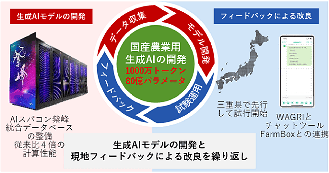 国内初の農業特化型LLM:農業者や新規就農者に向けた問題解決支援を提供のサムネイル画像