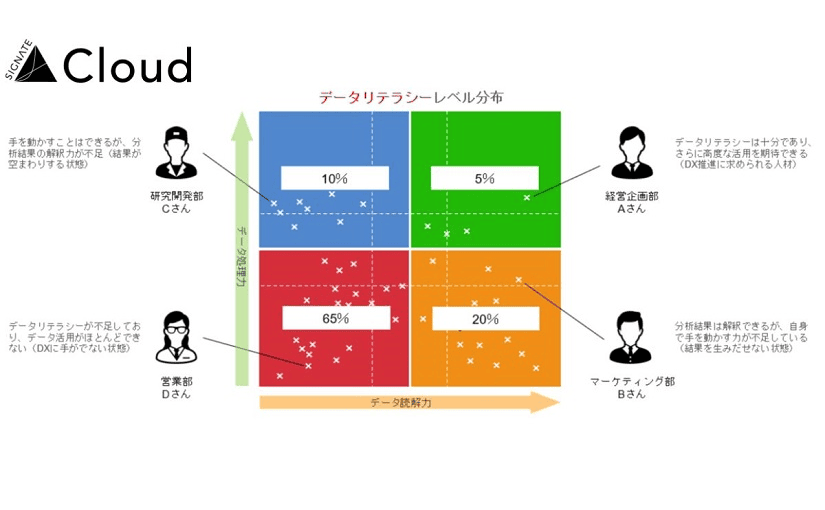 社員のデータリテラシーレベルを可視化「データ処理力」「データ読解力