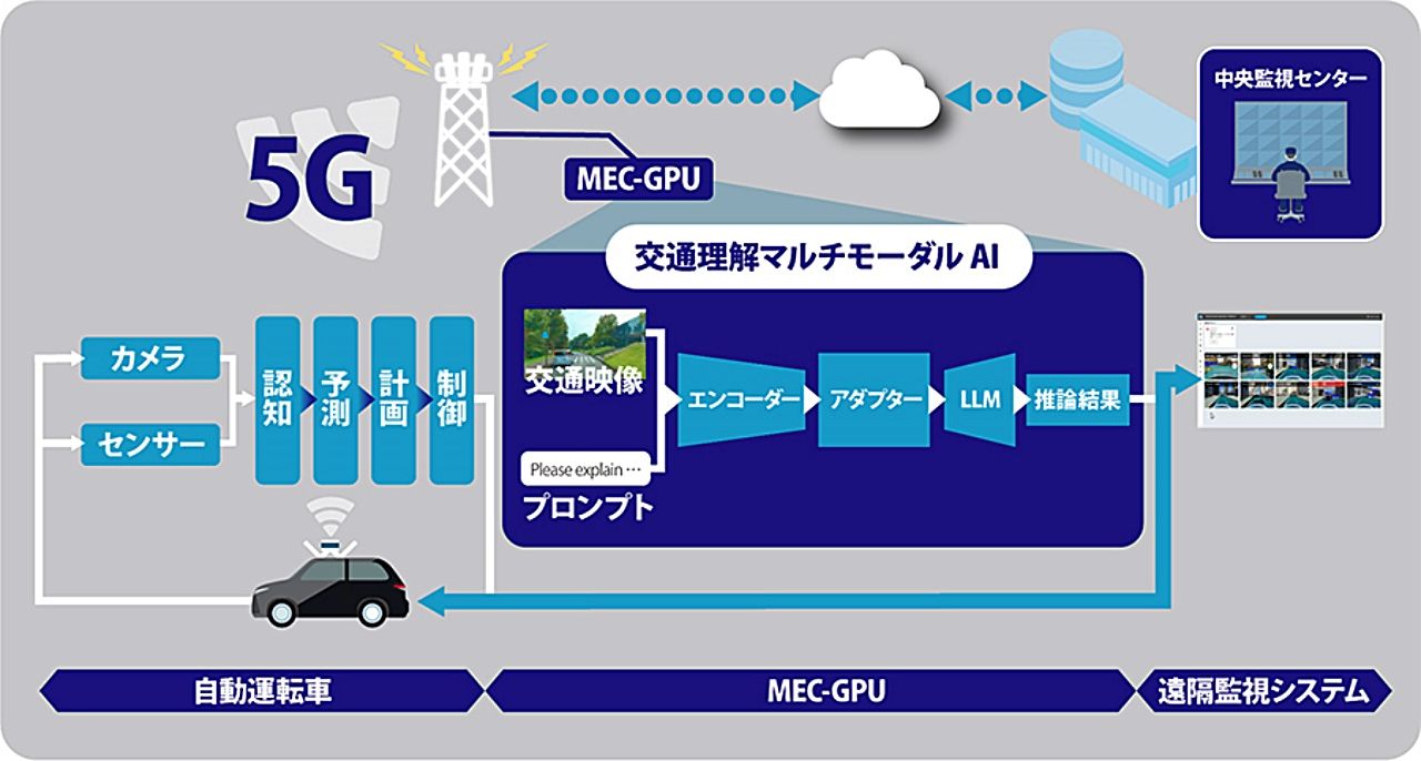 ソフトバンクが自動運転を支える「交通理解マルチモーダルAI」を開発 – 安全性向上と運行コスト削減を実現へのサムネイル画像