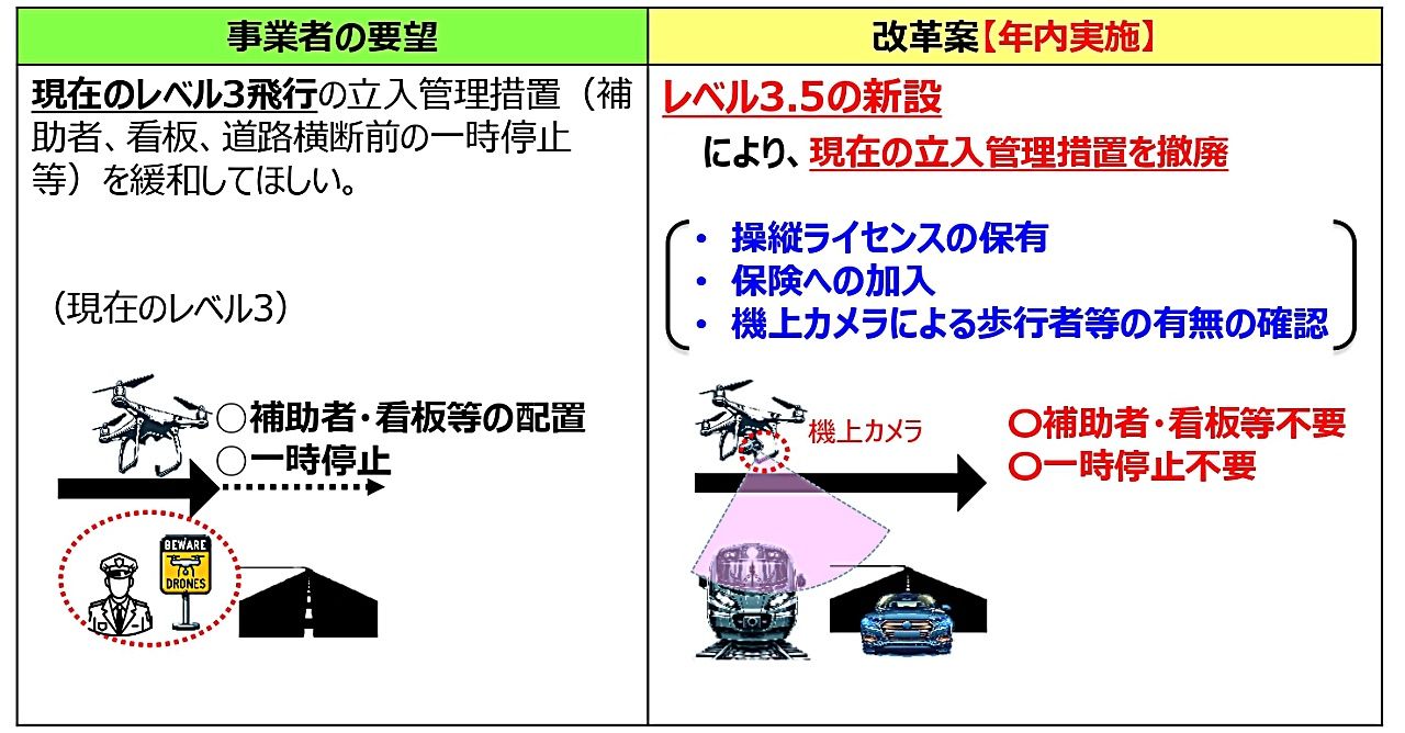 ドローン規制緩和案「レベル3.5」新設で無人地帯の物流促す「年内にも事業化をスタート」河野デジタル大臣のサムネイル画像