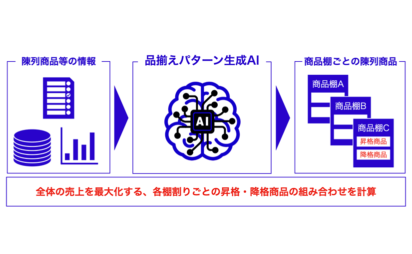 スギ薬局、AIで小売店の品揃えを最適化 売上効率を上げる商品の組み合わせを自動で算出のサムネイル画像