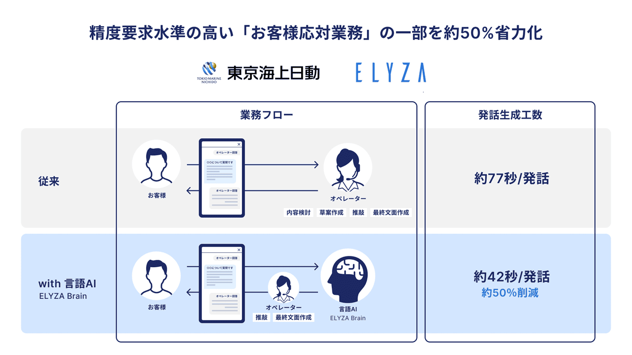 AIによりお客様対応業務の一部を約50％省力化、ELYZAと東京海上日動の実証実験のサムネイル画像