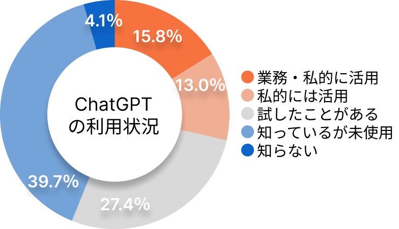 「ChatGPT」弁護士の3割が利用、業務利用は期待と不安のどちらも存在のサムネイル画像