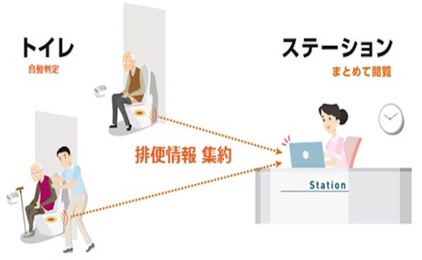 老人ホームでトイレ利用の実証実験開始。AIを活用し、入居者のQOLの向上を目指すのサムネイル画像