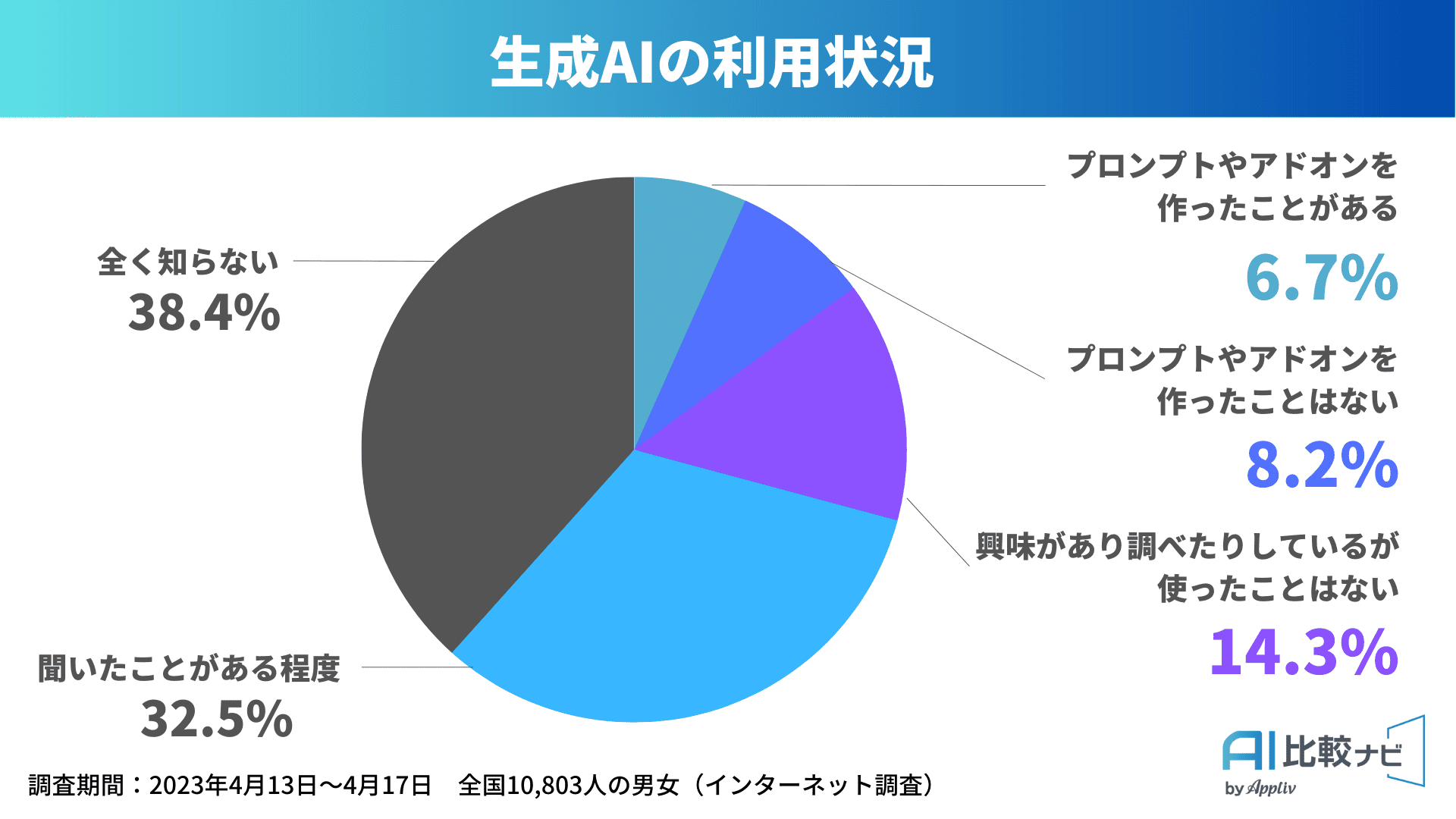 生成AIを実際に使ったことがある人は14.9%ーーナイル調査のサムネイル画像