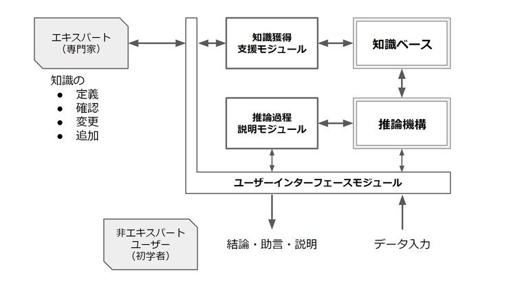 エキスパートシステムとは｜歴史・仕組み・ディープラーニングとの比較 