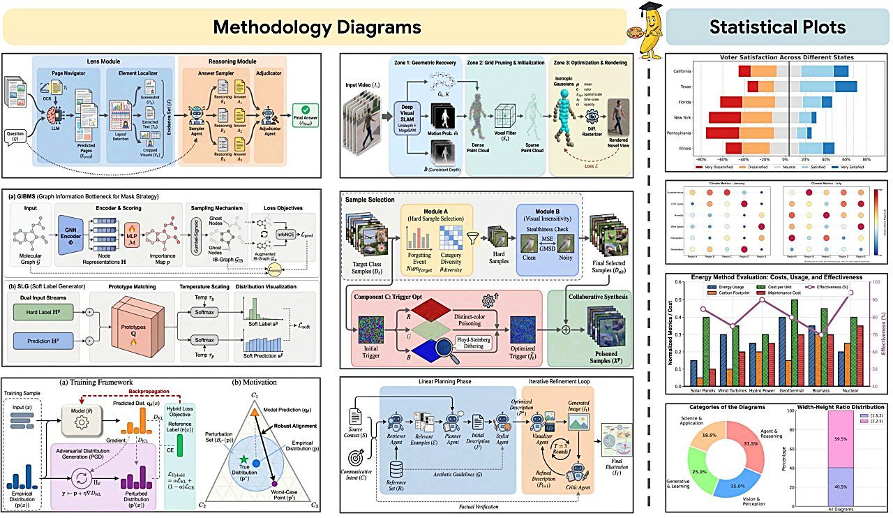 北京大学・Google Cloud AI Researchら、学術図を自動生成する「PaperBanana」発表──NeurIPS論文292件で評価ベンチも構築のサムネイル画像