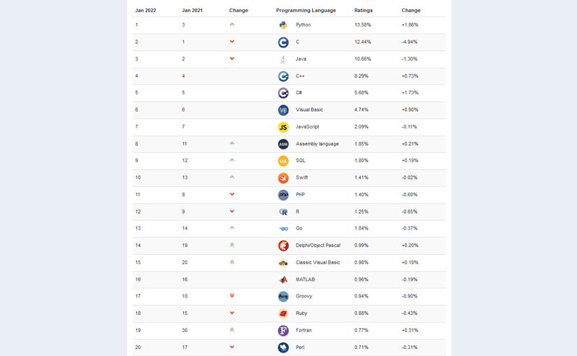 Pythonが1位、2022年1月のプログラミング言語ランキングのサムネイル画像