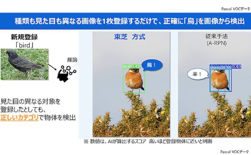 東芝、画像を1枚登録するだけで新しい物体を検出する画像認識AI「Few-shot物体検出AI」を開発のサムネイル画像