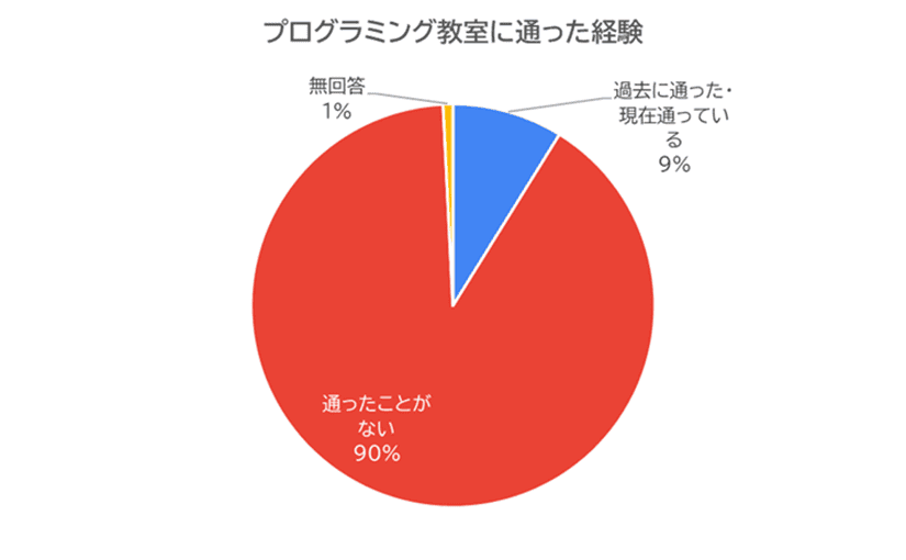 小学校高学年で「プログラミング教室に通った経験あり」はわずか9％のサムネイル画像