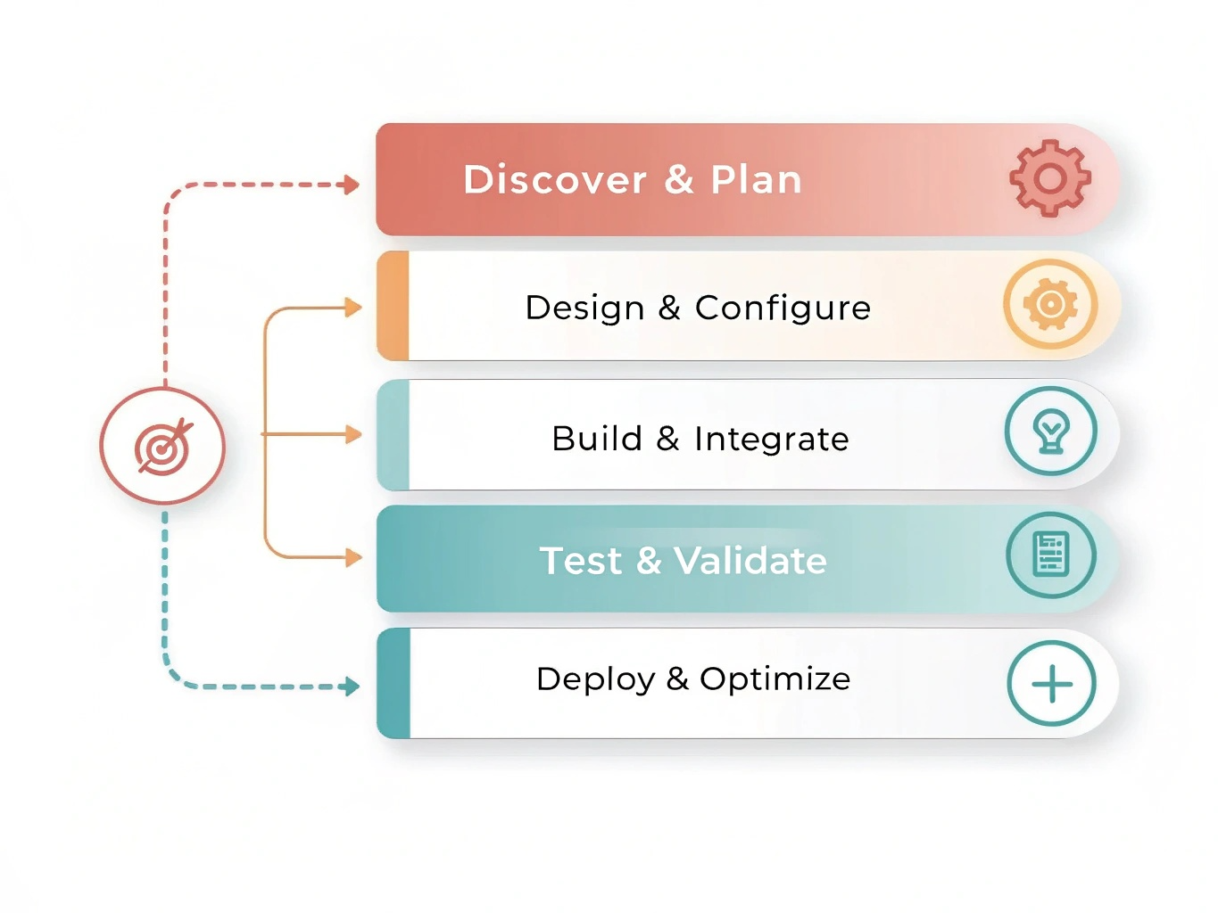 Genesys Cloud Migration Methodology Diagram
