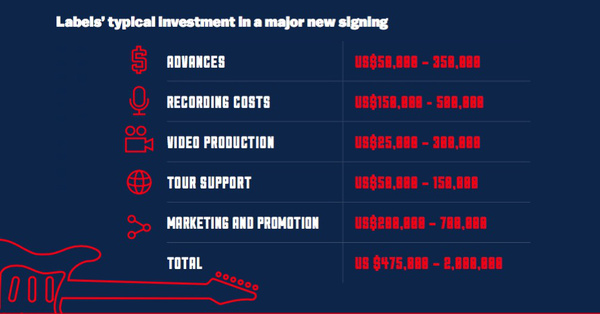 Investing In Music 2016 Musikfirmen Stecken Wieder Mehr Geld In Neue Kunstler News Backstage Pro