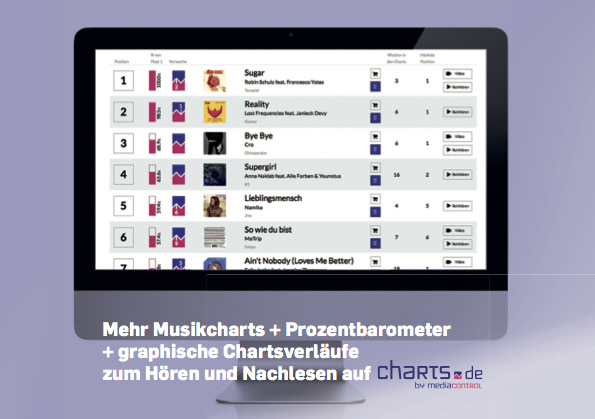 Auch Media Control ermittelt weiterhin Charts (vgl. charts.de). Die Grafik entstammt der 