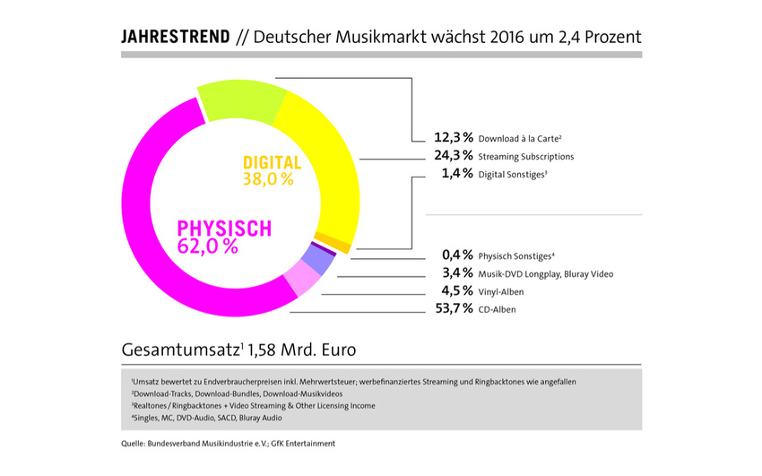 Streaming bleibt das Zugpferd: Deutscher Musikmarkt verzeichnete 2016 leichtes Wachstum