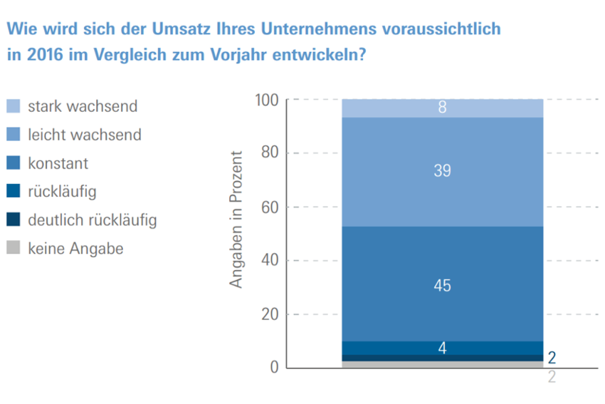 GfK-Studie zur Veranstaltungswirtschaft: Dynamische Branche mit hohem Wachstumspotential