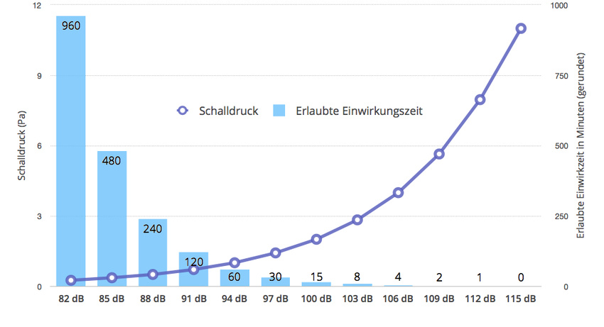 Schalldruckpegel und zulässige Einwirkungszeit bei Lärm: Wie lange kann jemand einen bestimmten Schallpegel aushalten, bevor ein Hörschaden eintritt?