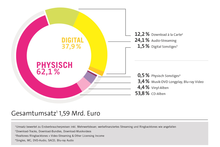 Musikindustrie 2016: Leichtes Wachstum, Streaming erstmals zweitstärkstes Umsatzsegment