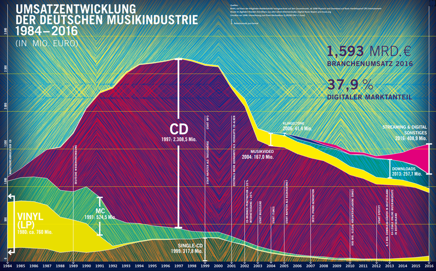 BVMI veröffentlicht das Jahrbuch "Musikindustrie in Zahlen 2016"