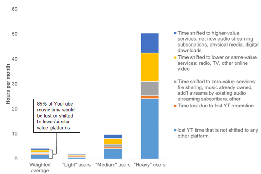 Die Youtube-Studie fragt u.a., wie Nutzer ihre Zeit verbringen würden, wenn Youtube keine Musik mehr hosten würde