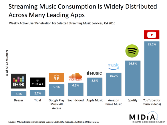 Laut jüngster MIDiA-Studie steigen die Streaming-Umsätze auch 2017 weiter an