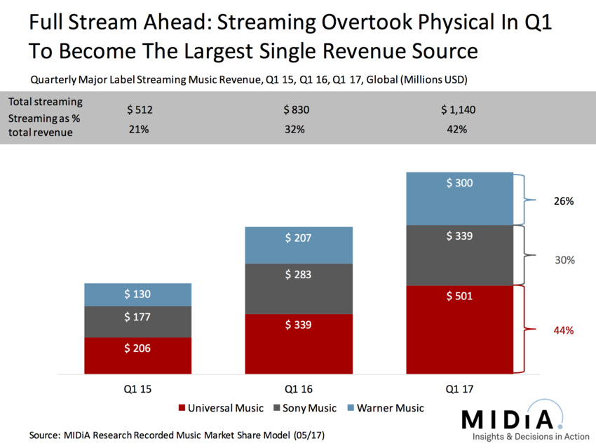 Die Einnahmen der Major-Labels im ersten Quartal 2017