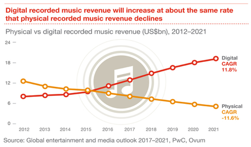 Der Umsatz des digitalen Musikmarkts wird laut PwC in Zukunft in gleichem Tempo wachsen, wie der des physischen Marktes sinkt