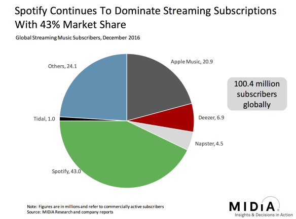 Spotify dominiert den Streaming-Markt - kann Apple Music diesen Vorsprung einholen?