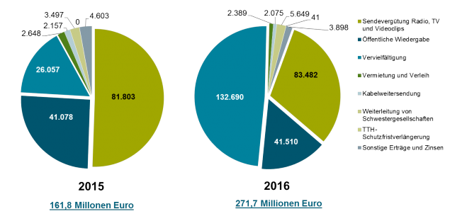 Das Diagramm schlüsselt die Gewinnzunahmen der GVL im Jahr 2016 nach Bereich auf. Insbesondere die Einnahmen im Bereich Vervielfältigung sind sprunghaft angestiegen.