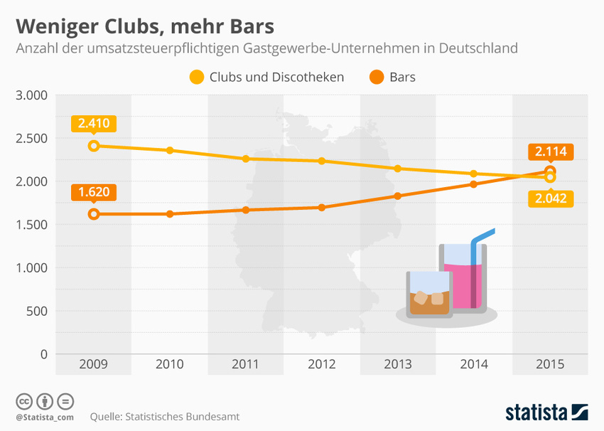 Statistik zeigt: Immer mehr Clubs müssen schließen, Beliebtheit von Bars steigt
