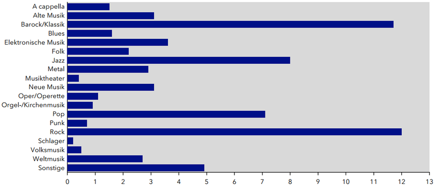 Dominante Genres deutscher Musikfestivals und -festspiele. Nicht dargestellt sind die 40% der Festivals, die sich auf kein dominantes Genre festlegen können